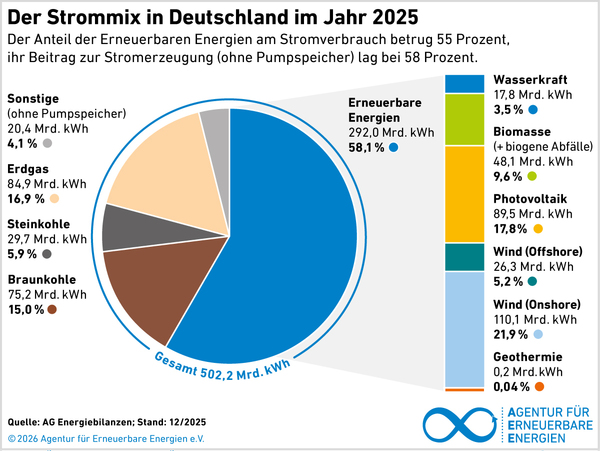 Strommix in Deutschland